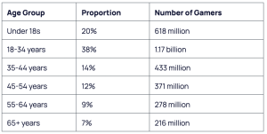 gamers age